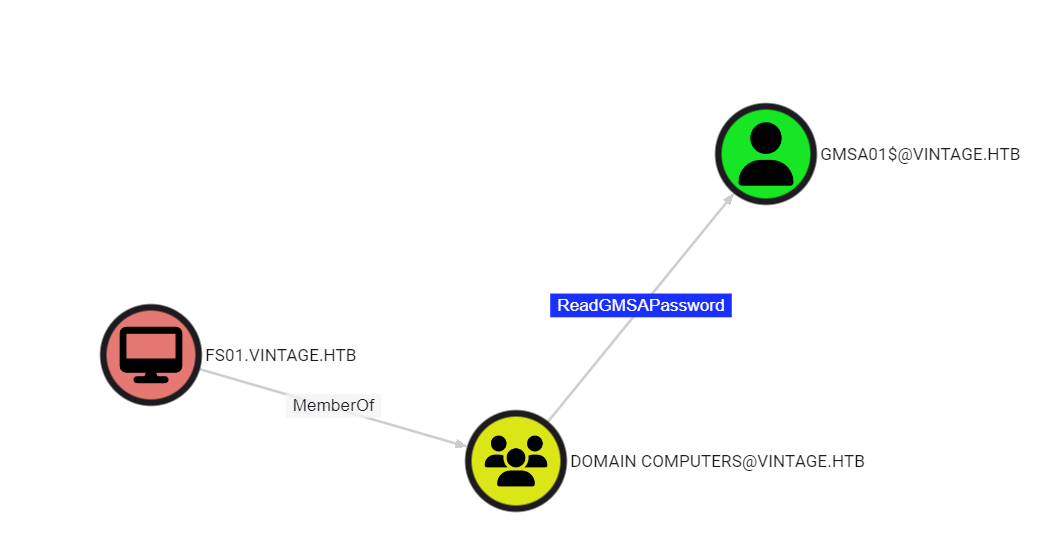 Bloodhoun Data - Machine FS01 can read Machine GMSA01 Password